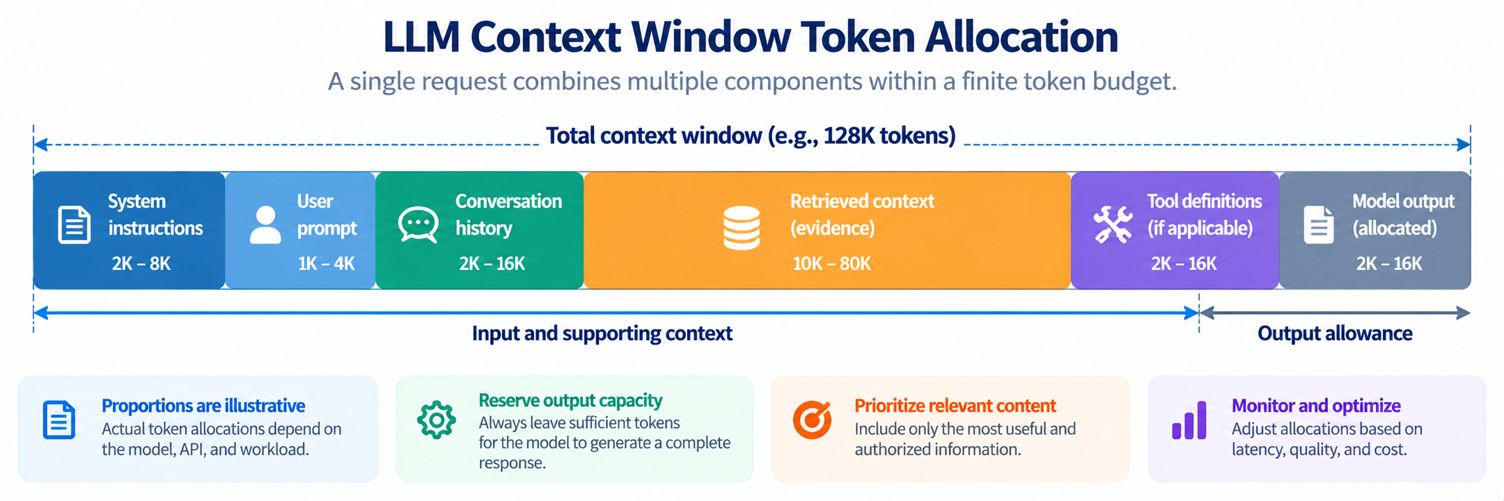 Illustrative LLM context-window token allocation