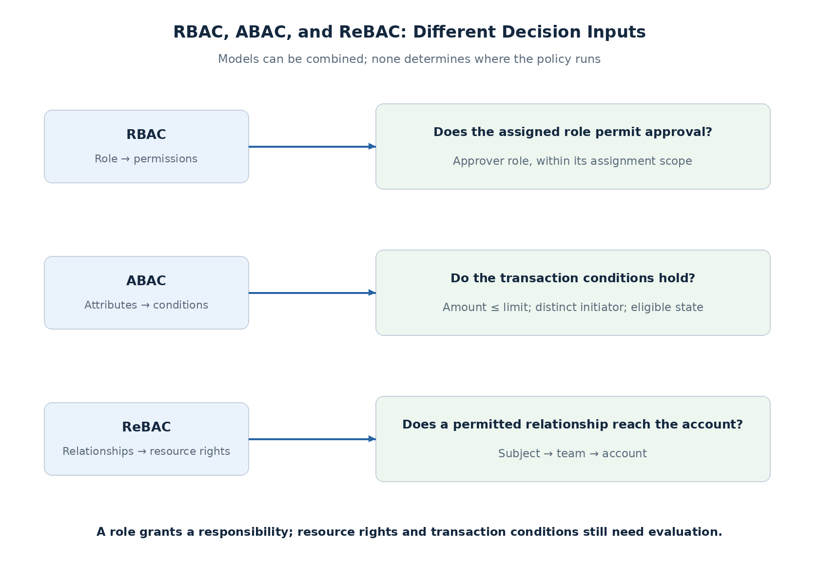 Authorization models and the questions they answer