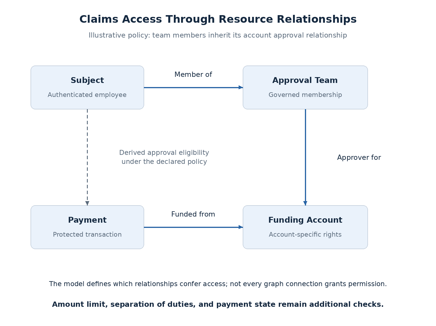 Relationship-based access through team and funding account