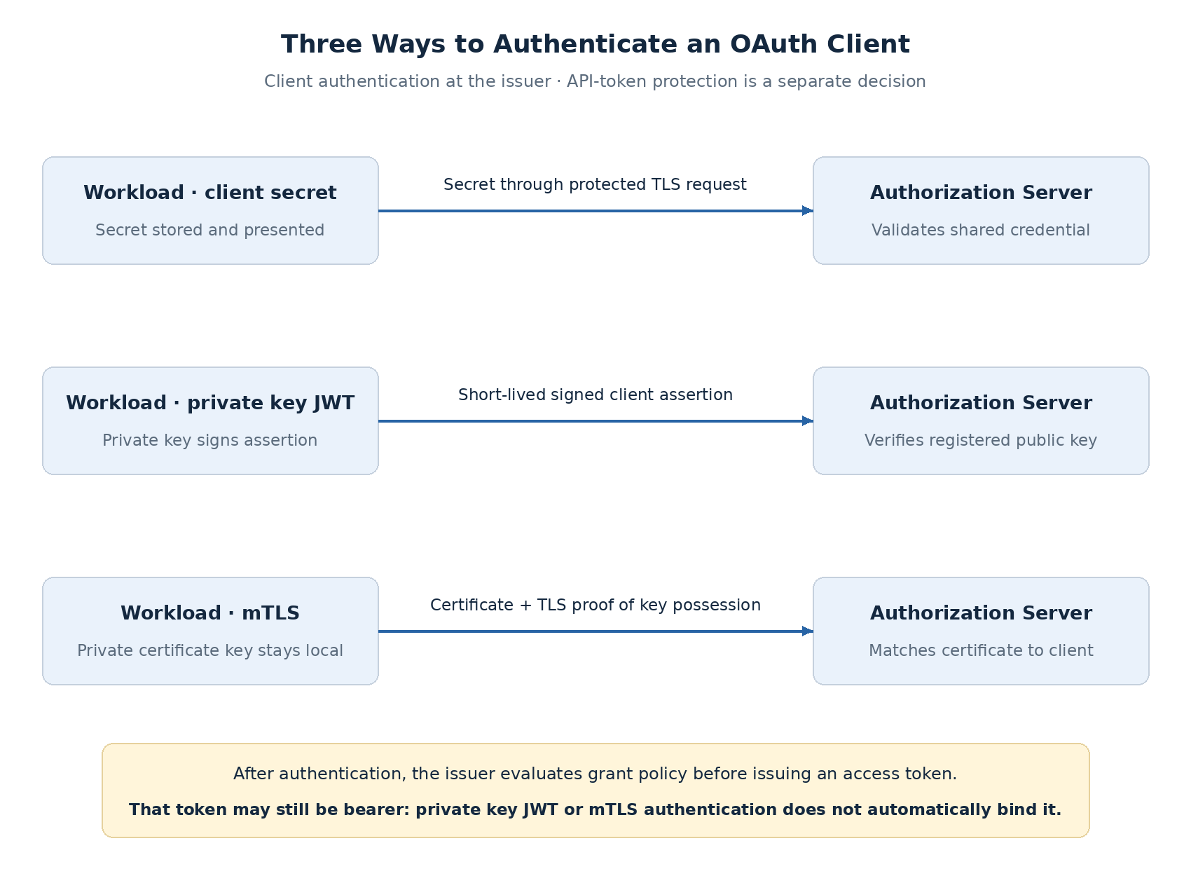 Client authentication methods and their token boundary