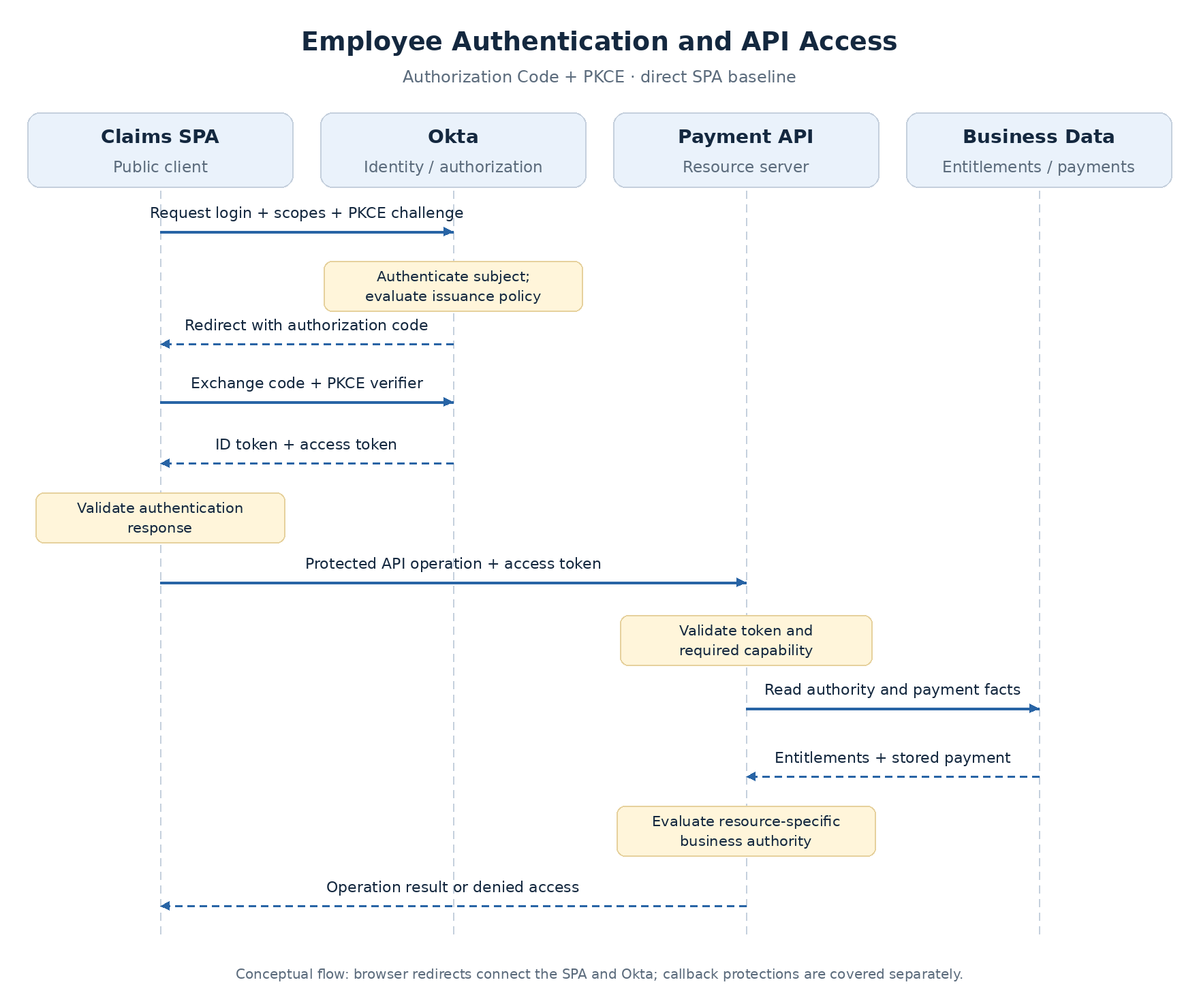 Employee authentication and API access sequence